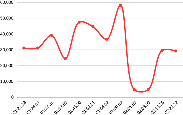 График изменения высоты (в футах [футах]), зафиксированный военным радаром